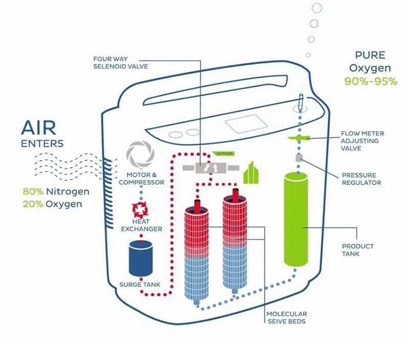 Nguyên lý hoạt động máy thở oxy